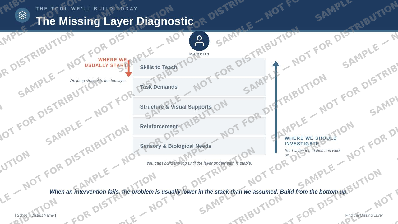 The Missing Layer Diagnostic five-layer framework