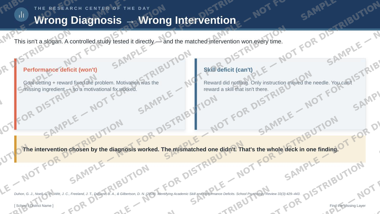 Research slide: Wrong Diagnosis leads to Wrong Intervention